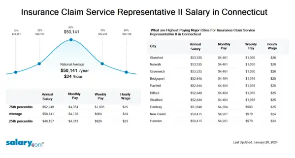 Insurance Claim Service Representative II Salary in Connecticut