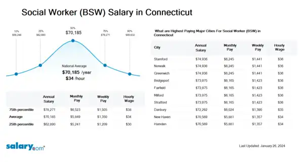Social Worker (BSW) Salary in Connecticut