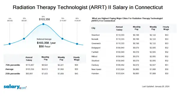Radiation Therapy Technologist (ARRT) II Salary in Connecticut