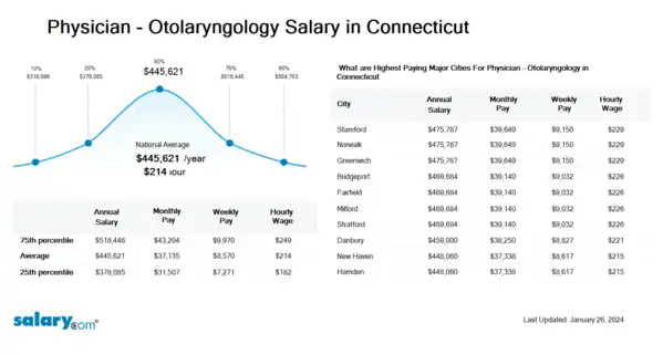 Physician - Otolaryngology Salary in Connecticut