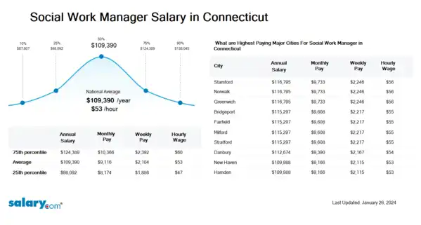 Social Work Manager Salary in Connecticut