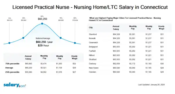 Licensed Practical Nurse - Nursing Home/LTC Salary in Connecticut