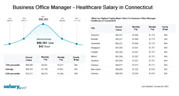 Business Office Manager - Healthcare Salary in Connecticut