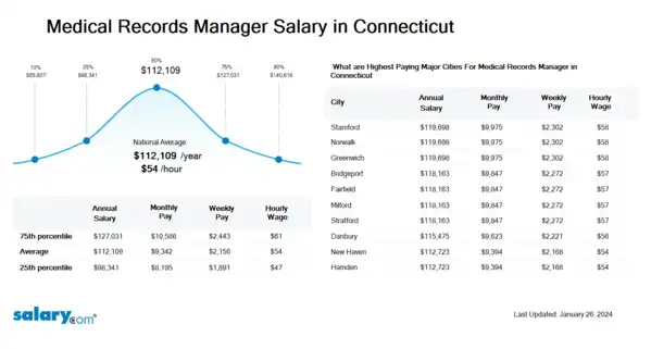 Medical Records Manager Salary in Connecticut