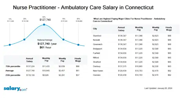 Nurse Practitioner - Ambulatory Care Salary in Connecticut