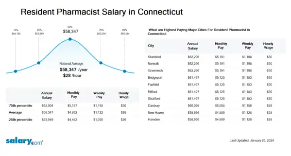 Resident Pharmacist Salary in Connecticut