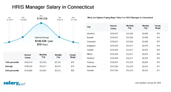 HRIS Manager Salary in Connecticut