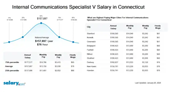 Internal Communications Specialist V Salary in Connecticut