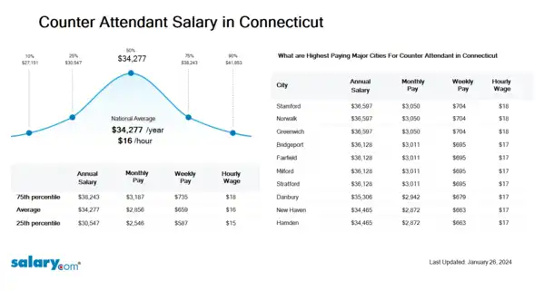 Counter Attendant Salary in Connecticut
