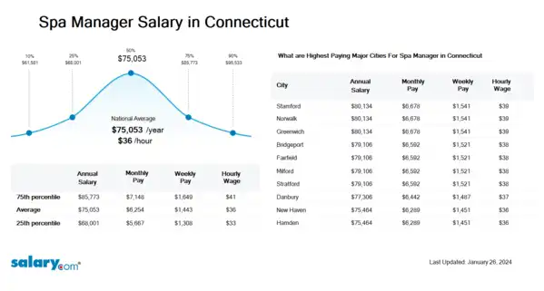 Spa Manager Salary in Connecticut