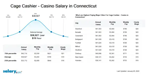 Cage Cashier - Casino Salary in Connecticut