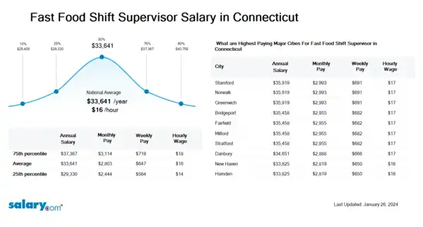 Fast Food Shift Supervisor Salary in Connecticut