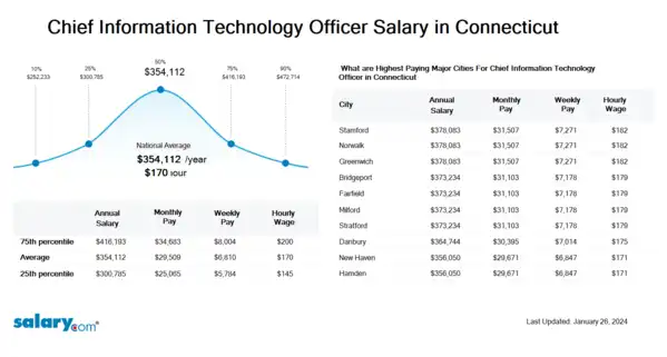 Chief Information Technology Officer Salary in Connecticut