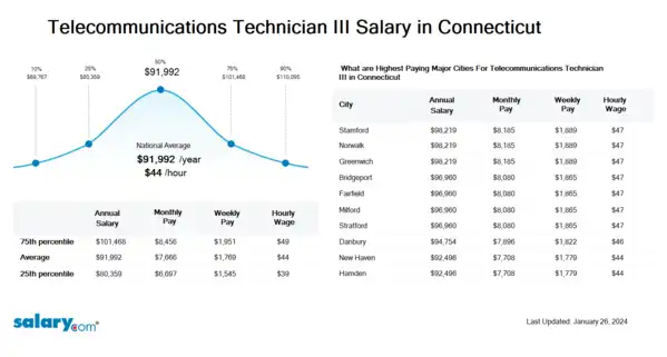 Telecommunications Technician III Salary in Connecticut