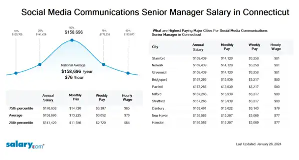 Social Media Communications Senior Manager Salary in Connecticut