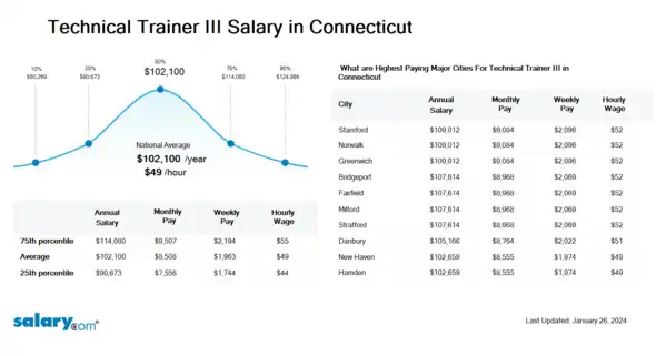 Technical Trainer III Salary in Connecticut