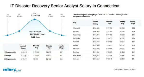 IT Disaster Recovery Senior Analyst Salary in Connecticut