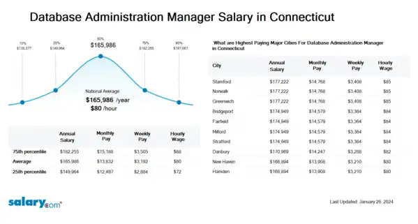 Database Administration Manager Salary in Connecticut