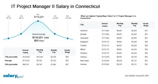 IT Project Manager II Salary in Connecticut