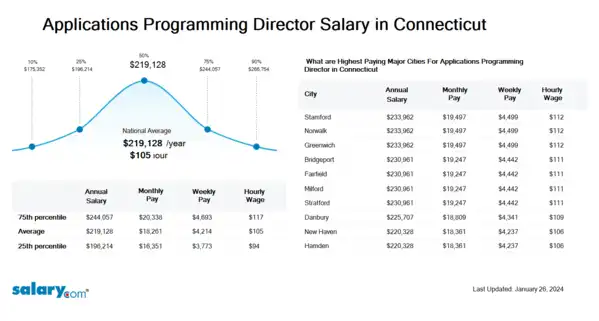 Applications Programming Director Salary in Connecticut