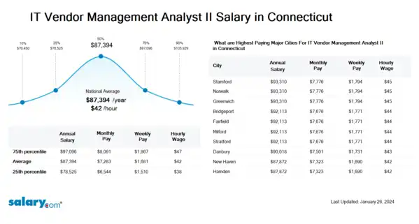 IT Vendor Management Analyst II Salary in Connecticut