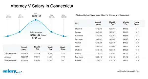Attorney V Salary in Connecticut