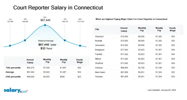 Court Reporter Salary in Connecticut