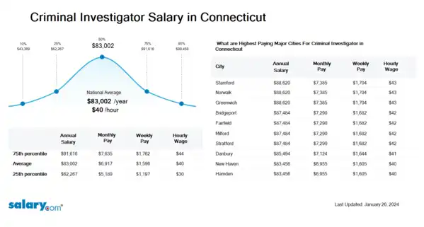 Criminal Investigator Salary in Connecticut