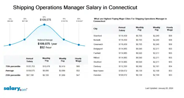 Shipping Operations Manager Salary in Connecticut