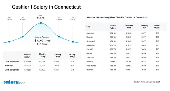 Cashier I Salary in Connecticut