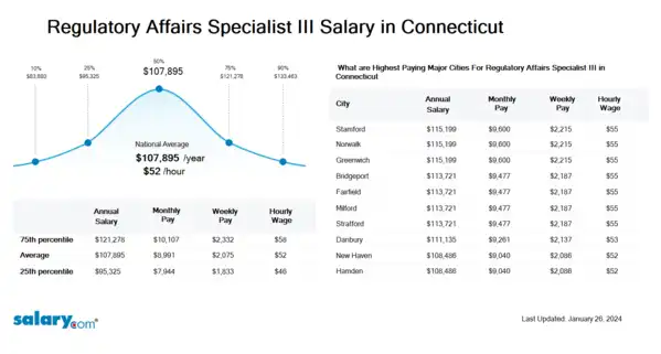 Regulatory Affairs Specialist III Salary in Connecticut