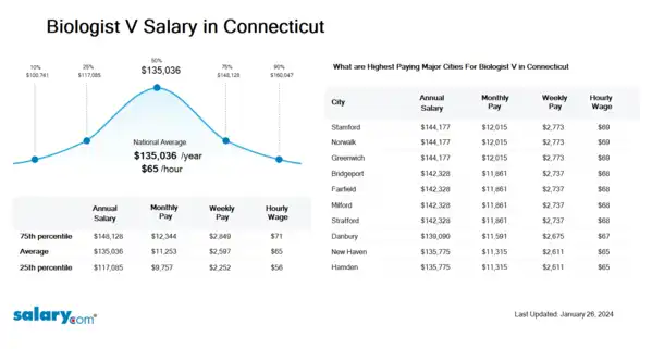 Biologist V Salary in Connecticut