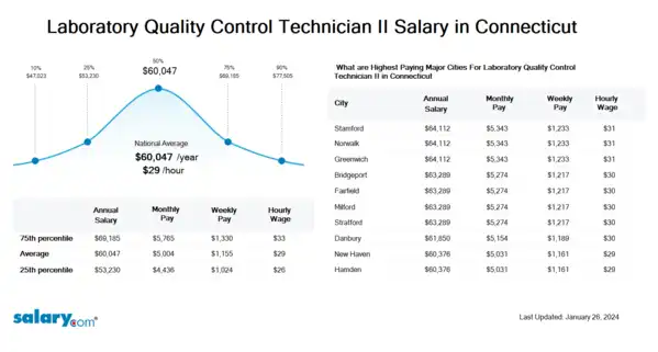 Laboratory Quality Control Technician II Salary in Connecticut