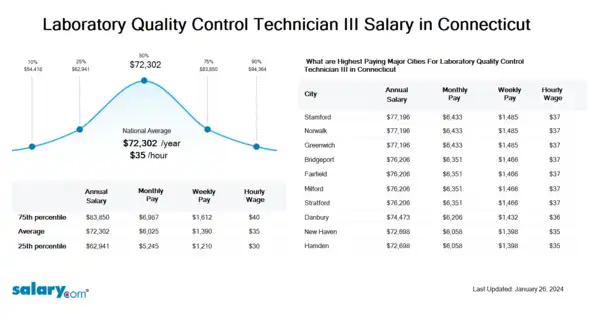 Laboratory Quality Control Technician III Salary in Connecticut