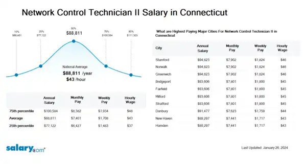 Network Control Technician II Salary in Connecticut