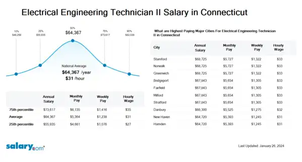 Electrical Engineering Technician II Salary in Connecticut