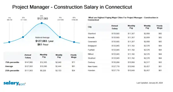 Project Manager - Construction Salary in Connecticut