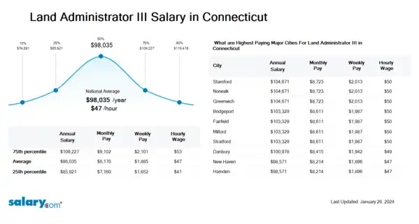 Land Administrator III Salary in Connecticut