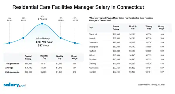 Residential Care Facilities Manager Salary in Connecticut