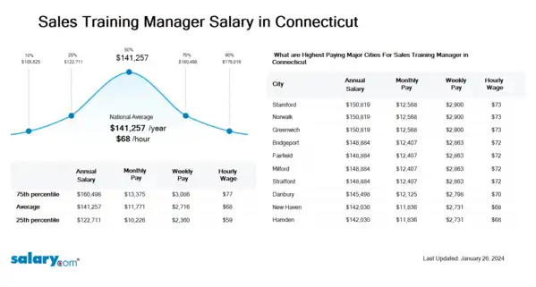 Sales Training Manager Salary in Connecticut