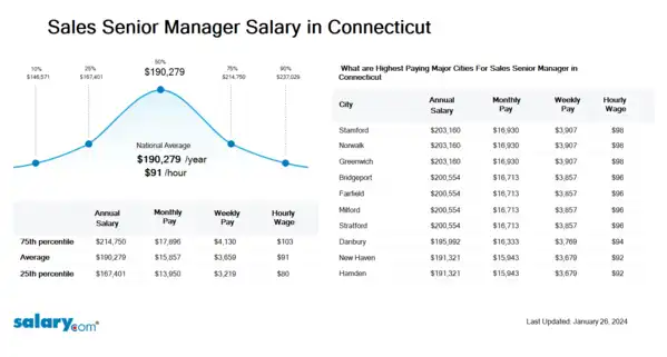 Sales Senior Manager Salary in Connecticut