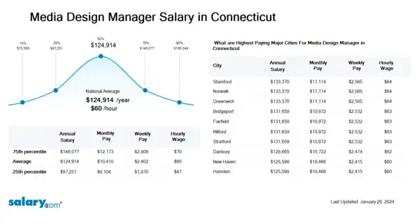 Media Design Manager Salary in Connecticut