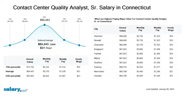 Contact Center Quality Analyst, Sr. Salary in Connecticut