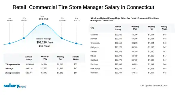Retail & Commercial Tire Store Manager Salary in Connecticut