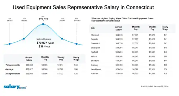 Used Equipment Sales Representative Salary in Connecticut