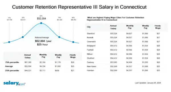 Customer Retention Representative III Salary in Connecticut