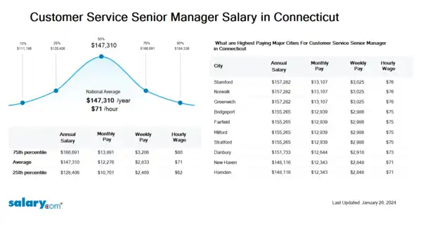 Customer Service Senior Manager Salary in Connecticut