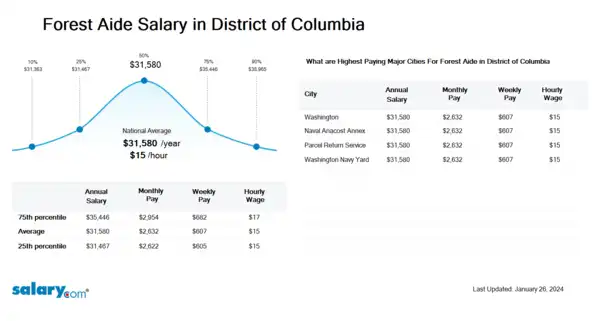 Forest Aide Salary in District of Columbia