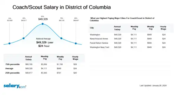 Coach/Scout Salary in District of Columbia