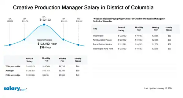 Creative Production Manager Salary in District of Columbia